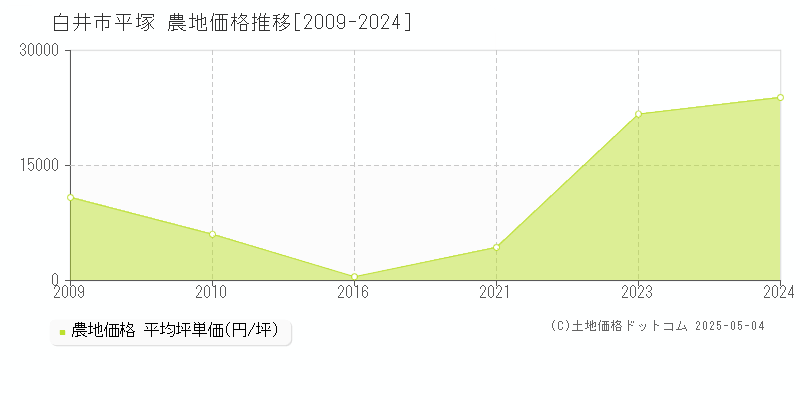 白井市平塚の農地価格推移グラフ 