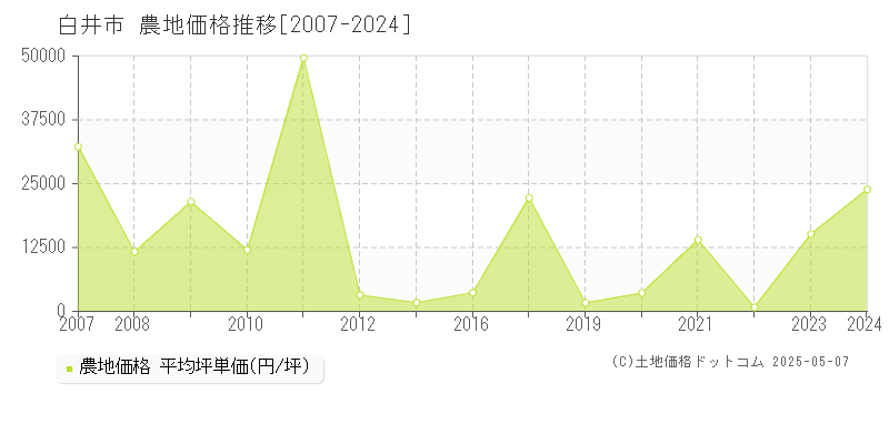 白井市(千葉県)の農地価格推移グラフ(坪単価)[2007-2024年]