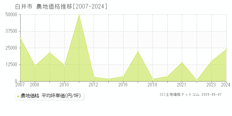 白井市全域の農地価格推移グラフ 