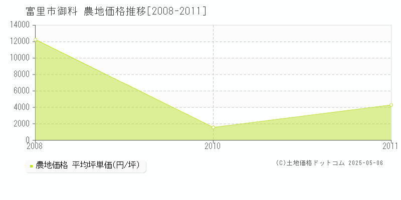 御料(富里市)の農地価格推移グラフ(坪単価)[2008-2011年]