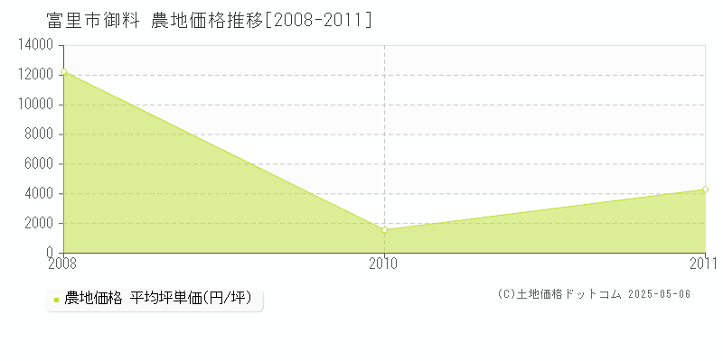 富里市御料の農地取引事例推移グラフ 