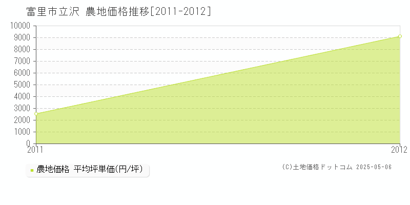 立沢(富里市)の農地価格推移グラフ(坪単価)[2011-2012年]