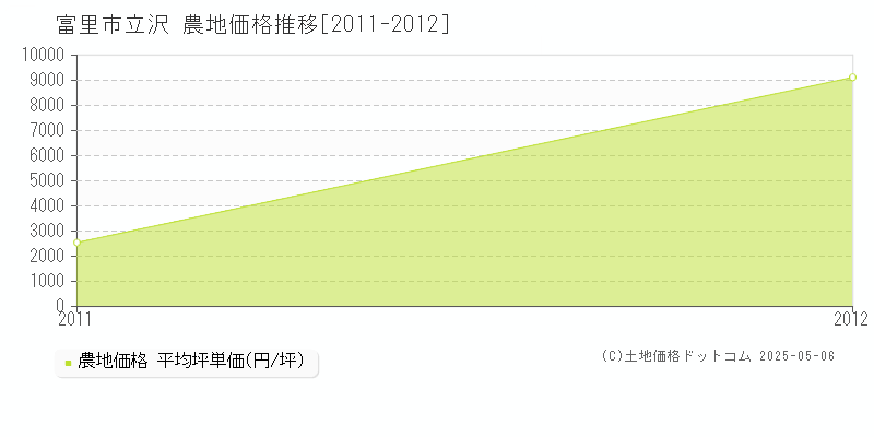 富里市立沢の農地価格推移グラフ 