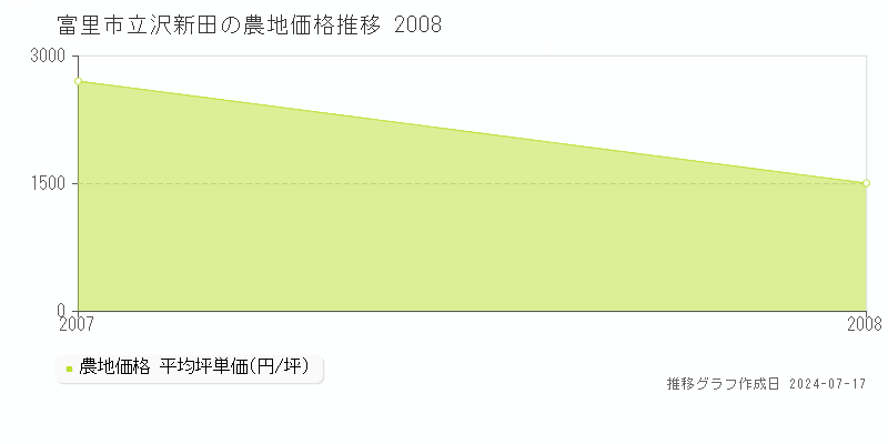 富里市立沢新田の農地取引事例推移グラフ 