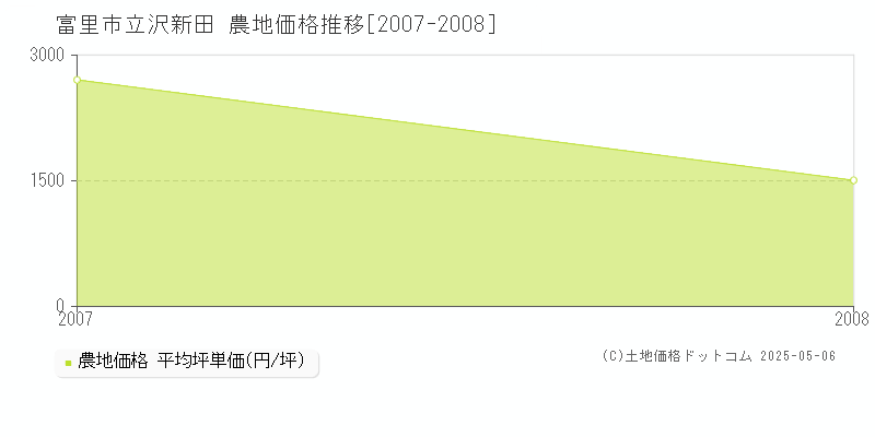 富里市立沢新田の農地価格推移グラフ 