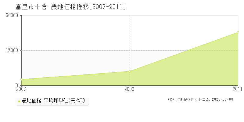 十倉(富里市)の農地価格推移グラフ(坪単価)[2007-2011年]