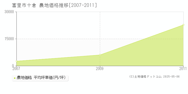 富里市十倉の農地価格推移グラフ 