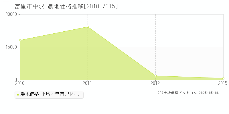中沢(富里市)の農地価格推移グラフ(坪単価)[2010-2015年]