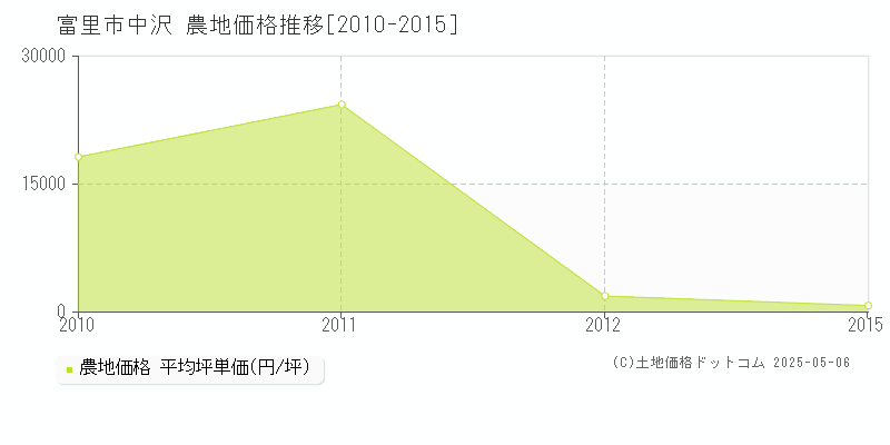 富里市中沢の農地価格推移グラフ 