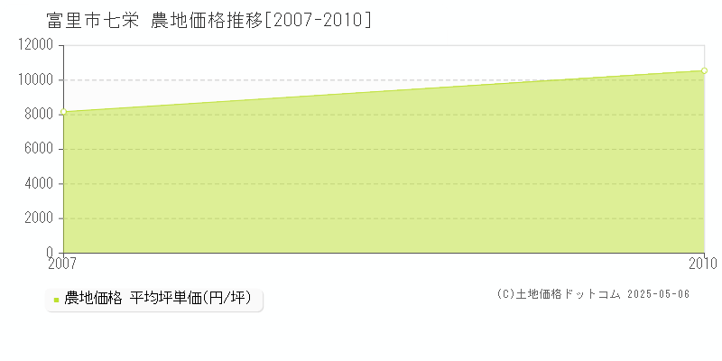 七栄(富里市)の農地価格推移グラフ(坪単価)[2007-2010年]