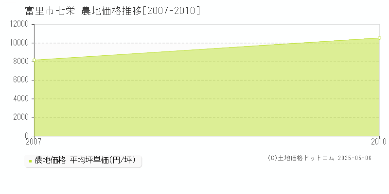 富里市七栄の農地価格推移グラフ 