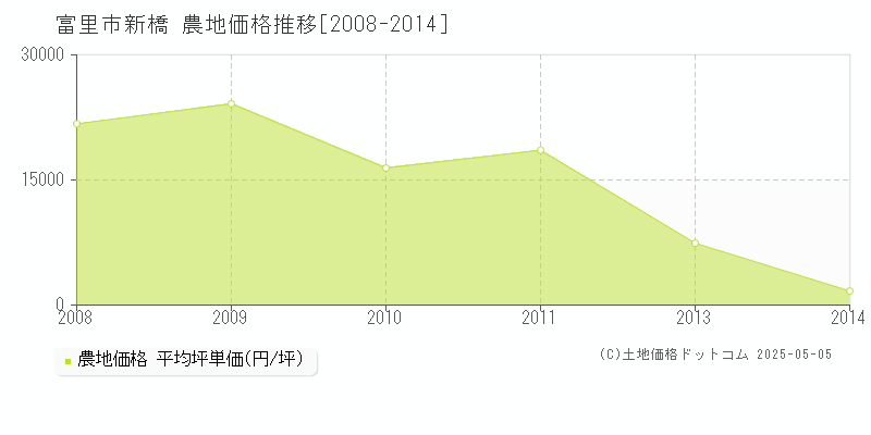 新橋(富里市)の農地価格推移グラフ(坪単価)[2008-2014年]