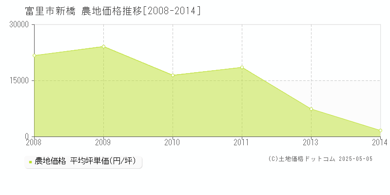 富里市新橋の農地価格推移グラフ 