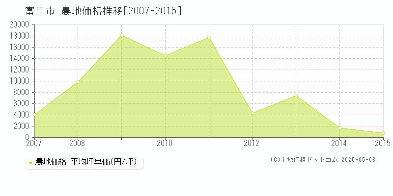富里市(千葉県)の農地価格推移グラフ(坪単価)[2007-2015年]