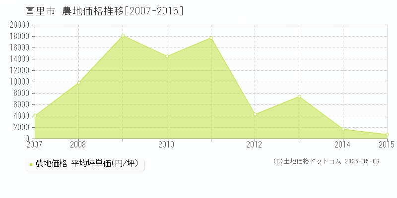 富里市の農地価格推移グラフ 