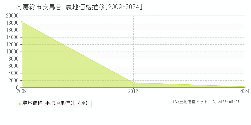 南房総市安馬谷の農地価格推移グラフ 