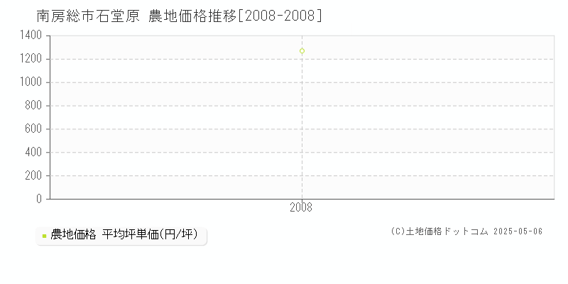 石堂原(南房総市)の農地価格推移グラフ(坪単価)[2008-2008年]