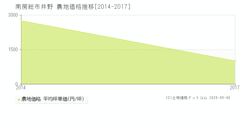 井野(南房総市)の農地価格推移グラフ(坪単価)[2014-2017年]