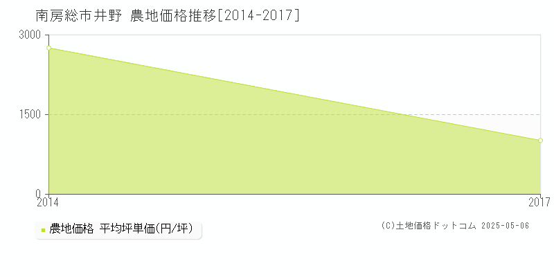 南房総市井野の農地価格推移グラフ 