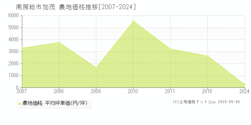 加茂(南房総市)の農地価格推移グラフ(坪単価)[2007-2024年]