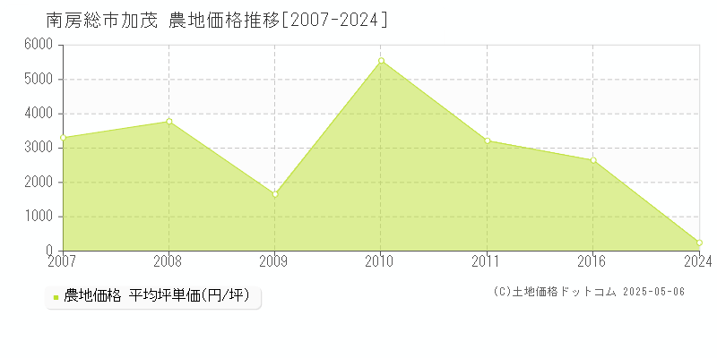 南房総市加茂の農地価格推移グラフ 