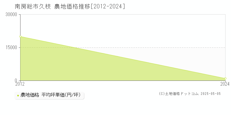 久枝(南房総市)の農地価格推移グラフ(坪単価)[2012-2024年]