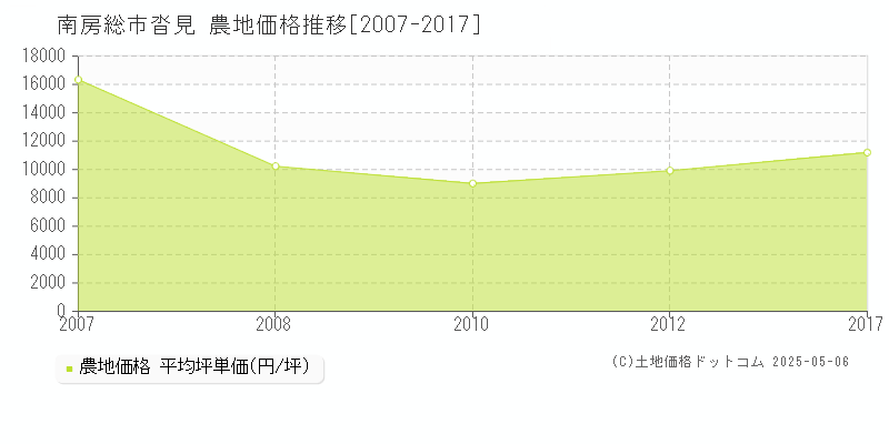 沓見(南房総市)の農地価格推移グラフ(坪単価)[2007-2017年]