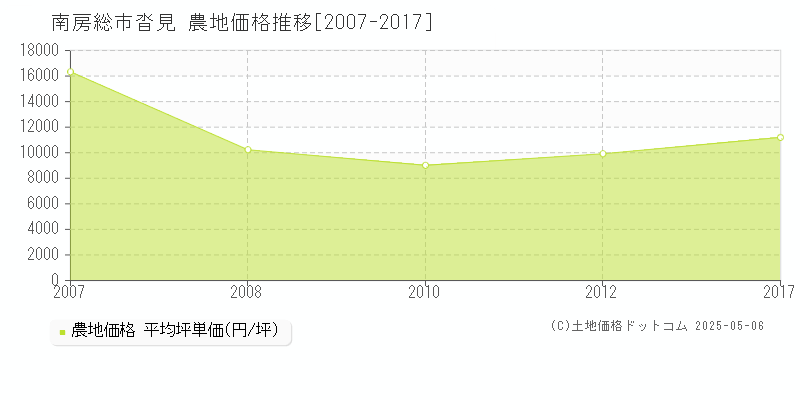 南房総市沓見の農地価格推移グラフ 