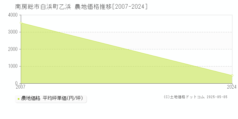 南房総市白浜町乙浜の農地価格推移グラフ 