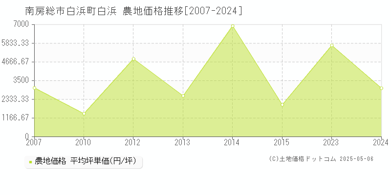 白浜町白浜(南房総市)の農地価格推移グラフ(坪単価)[2007-2024年]