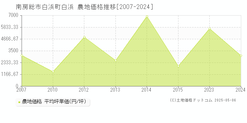 南房総市白浜町白浜の農地価格推移グラフ 