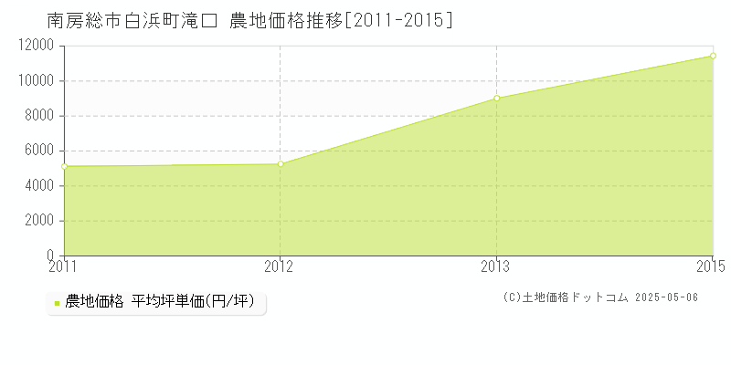 白浜町滝口(南房総市)の農地価格推移グラフ(坪単価)[2011-2015年]