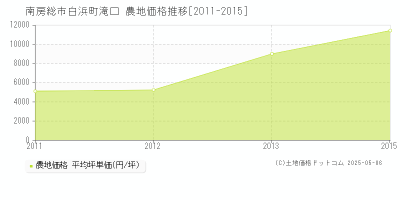 南房総市白浜町滝口の農地価格推移グラフ 