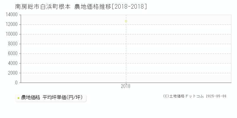 白浜町根本(南房総市)の農地価格推移グラフ(坪単価)[2018-2018年]