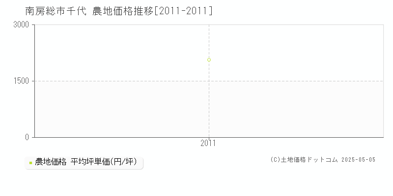 南房総市千代の農地価格推移グラフ 