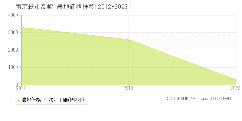 高崎(南房総市)の農地価格推移グラフ(坪単価)[2012-2023年]