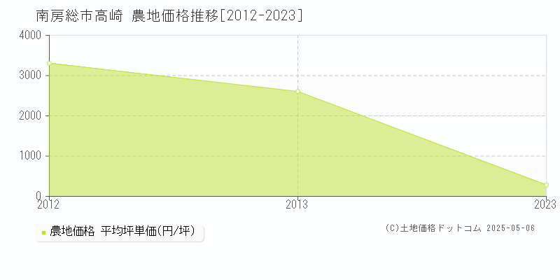 南房総市高崎の農地価格推移グラフ 