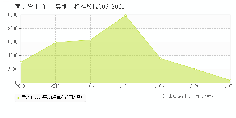 南房総市竹内の農地価格推移グラフ 