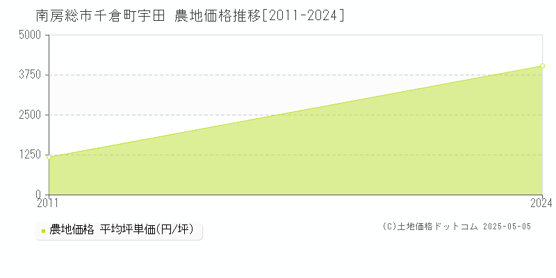 千倉町宇田(南房総市)の農地価格推移グラフ(坪単価)[2011-2024年]