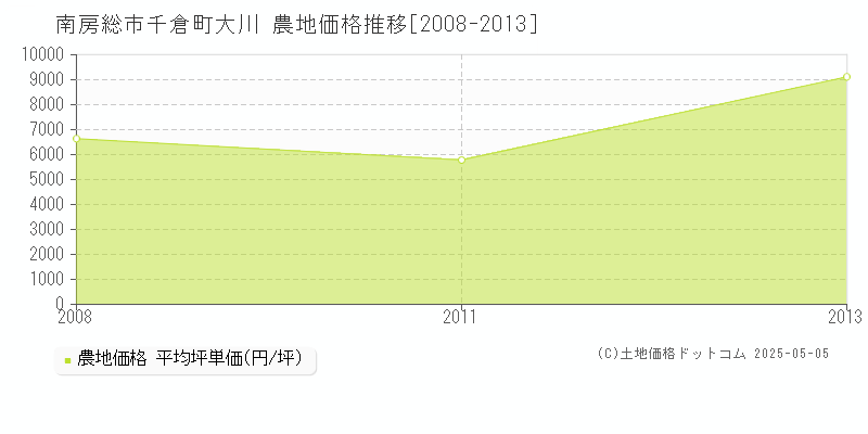 千倉町大川(南房総市)の農地価格推移グラフ(坪単価)[2008-2013年]