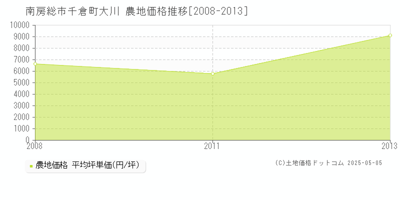 南房総市千倉町大川の農地価格推移グラフ 