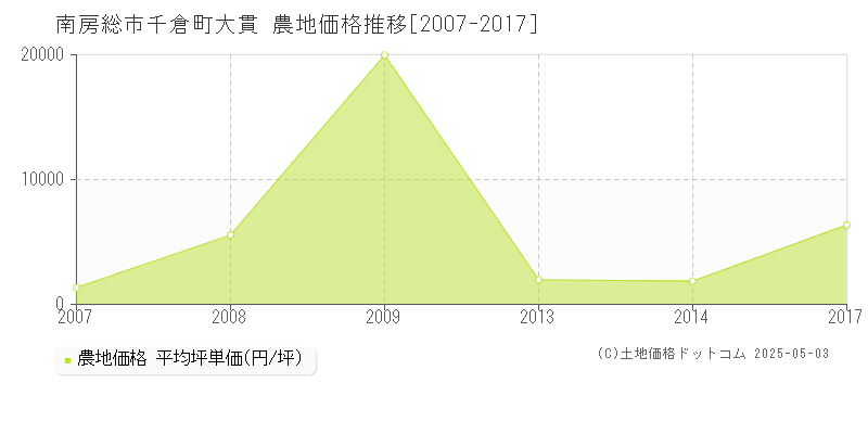 千倉町大貫(南房総市)の農地価格推移グラフ(坪単価)[2007-2017年]