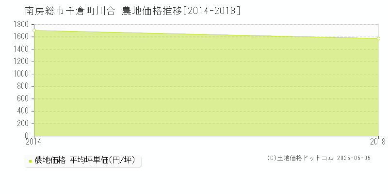 千倉町川合(南房総市)の農地価格推移グラフ(坪単価)[2014-2018年]
