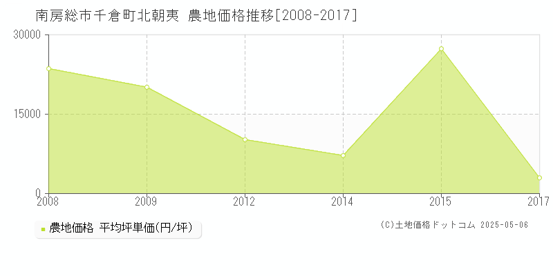 千倉町北朝夷(南房総市)の農地価格推移グラフ(坪単価)[2008-2017年]