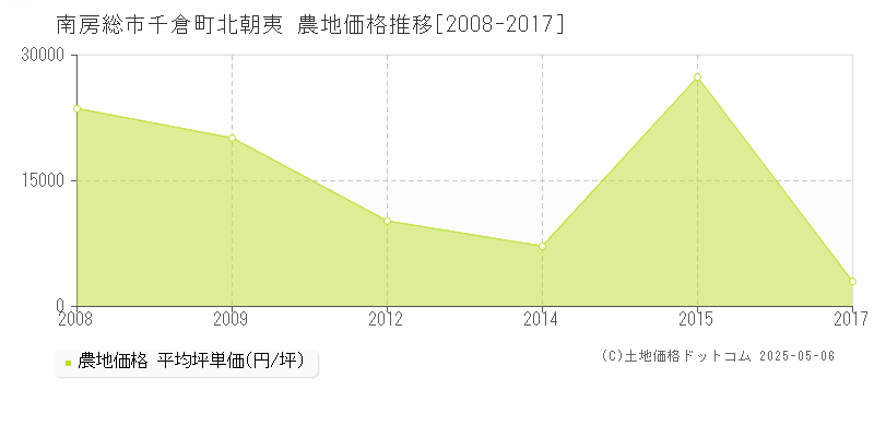 南房総市千倉町北朝夷の農地価格推移グラフ 