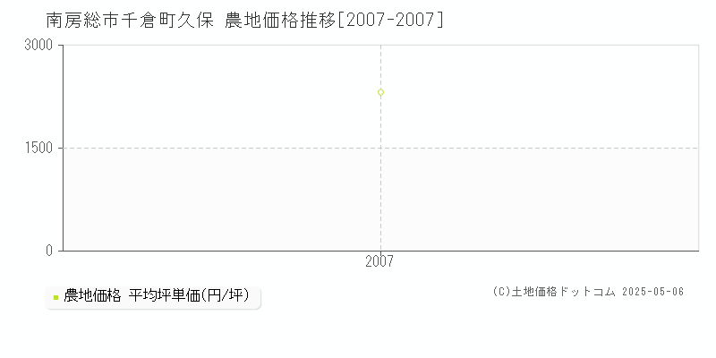 千倉町久保(南房総市)の農地価格推移グラフ(坪単価)[2007-2007年]