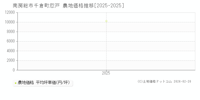 千倉町忽戸(南房総市)の農地価格推移グラフ(坪単価)[2025-2025年]