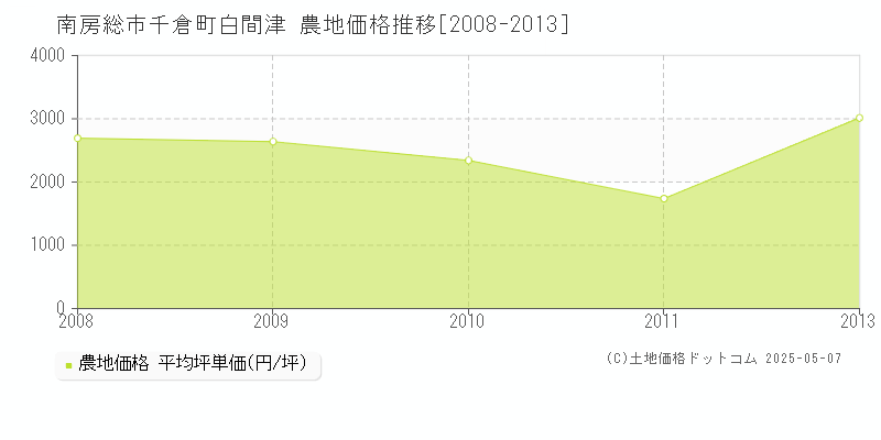 千倉町白間津(南房総市)の農地価格推移グラフ(坪単価)[2008-2013年]