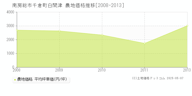 南房総市千倉町白間津の農地価格推移グラフ 