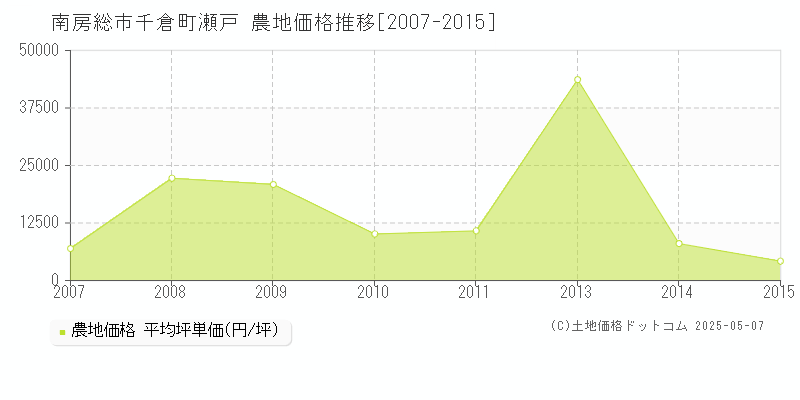 千倉町瀬戸(南房総市)の農地価格推移グラフ(坪単価)[2007-2015年]